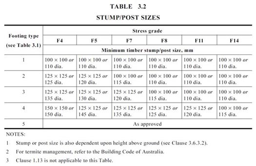 Stumps_Chart